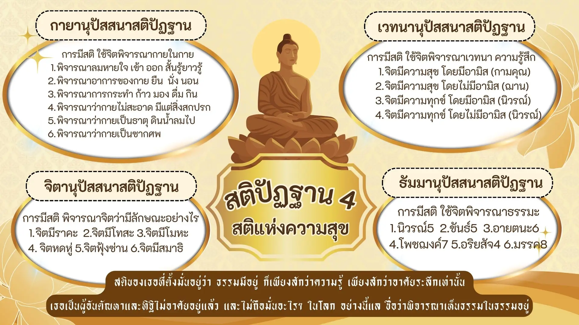 You are currently viewing สติปัฏฐาน 4 สติเพื่อความสุขนิรันดร์