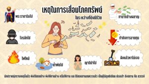 Read more about the article เหตุแห่งการเสื่อมไปแห่งทรัพย์